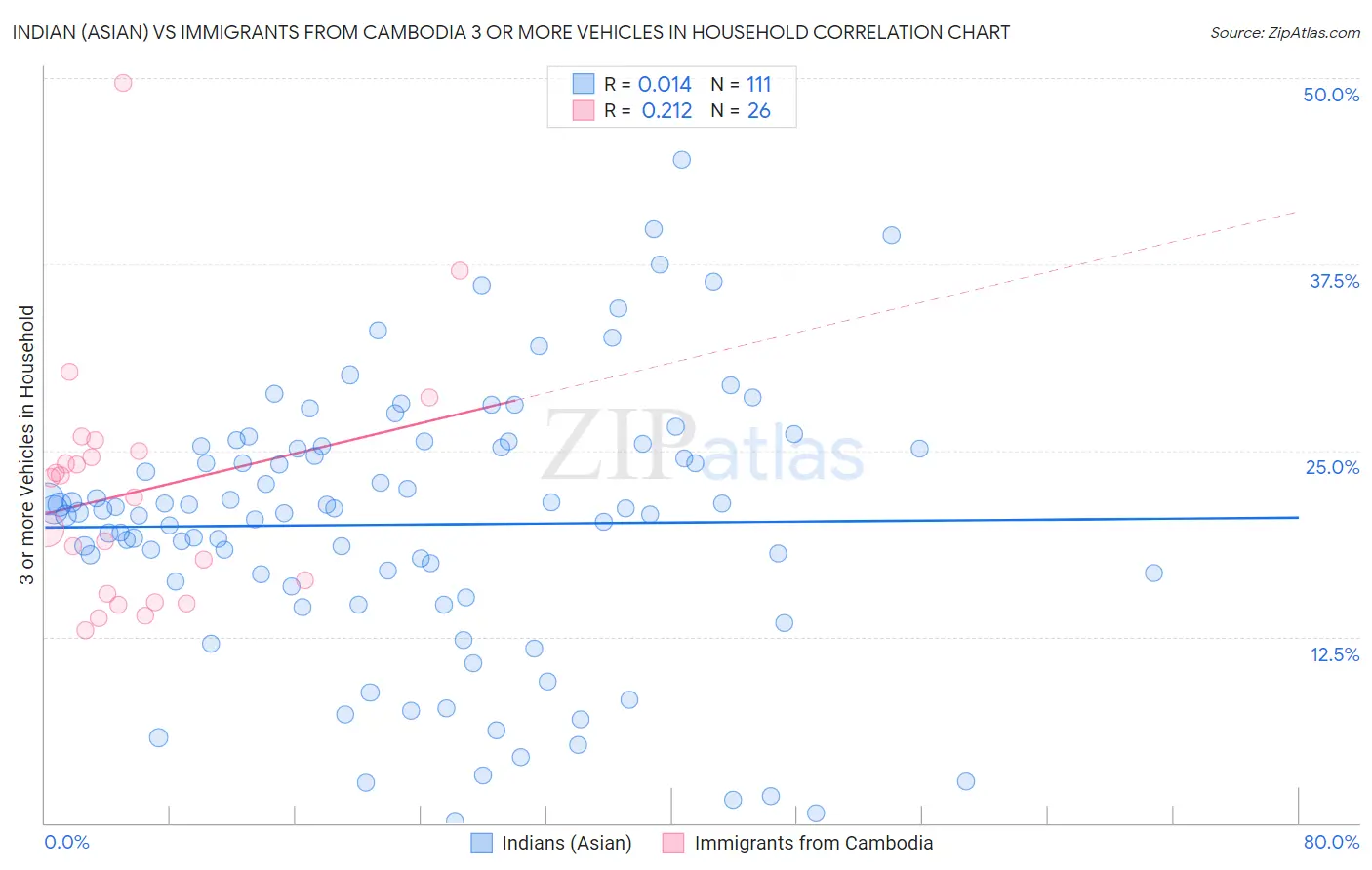 Indian (Asian) vs Immigrants from Cambodia 3 or more Vehicles in Household