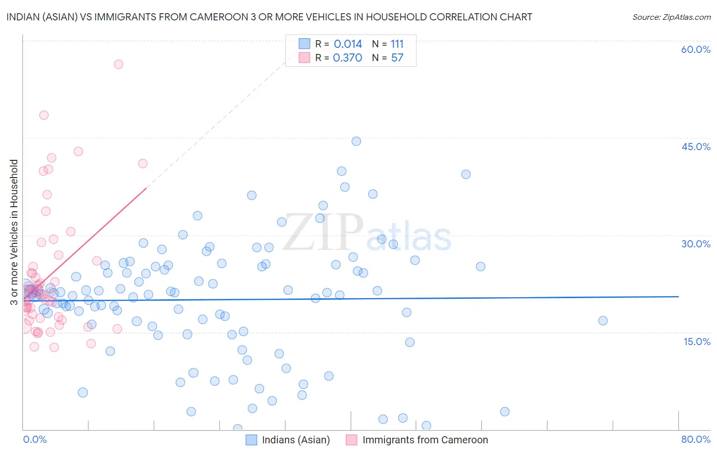 Indian (Asian) vs Immigrants from Cameroon 3 or more Vehicles in Household