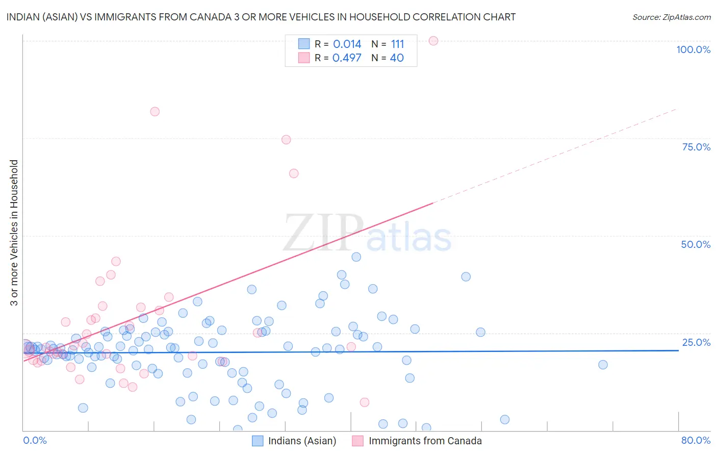 Indian (Asian) vs Immigrants from Canada 3 or more Vehicles in Household