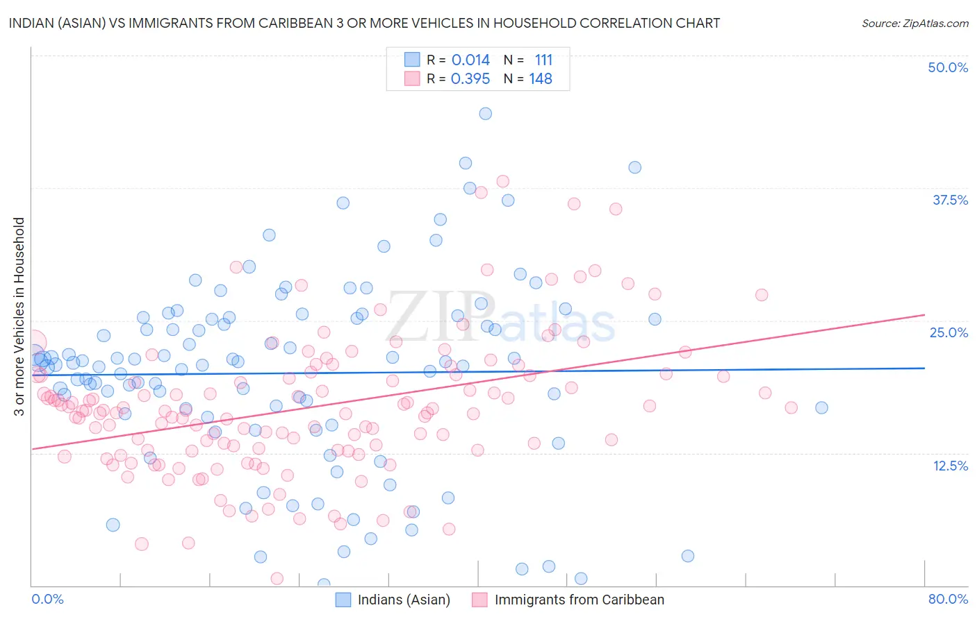 Indian (Asian) vs Immigrants from Caribbean 3 or more Vehicles in Household