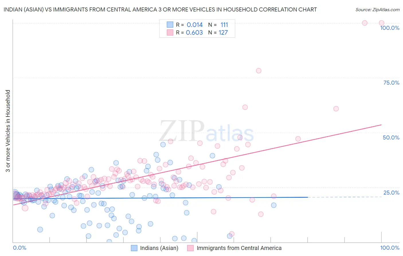 Indian (Asian) vs Immigrants from Central America 3 or more Vehicles in Household