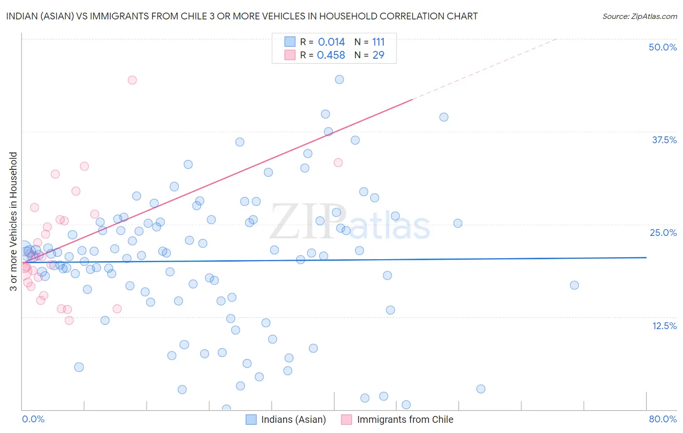 Indian (Asian) vs Immigrants from Chile 3 or more Vehicles in Household