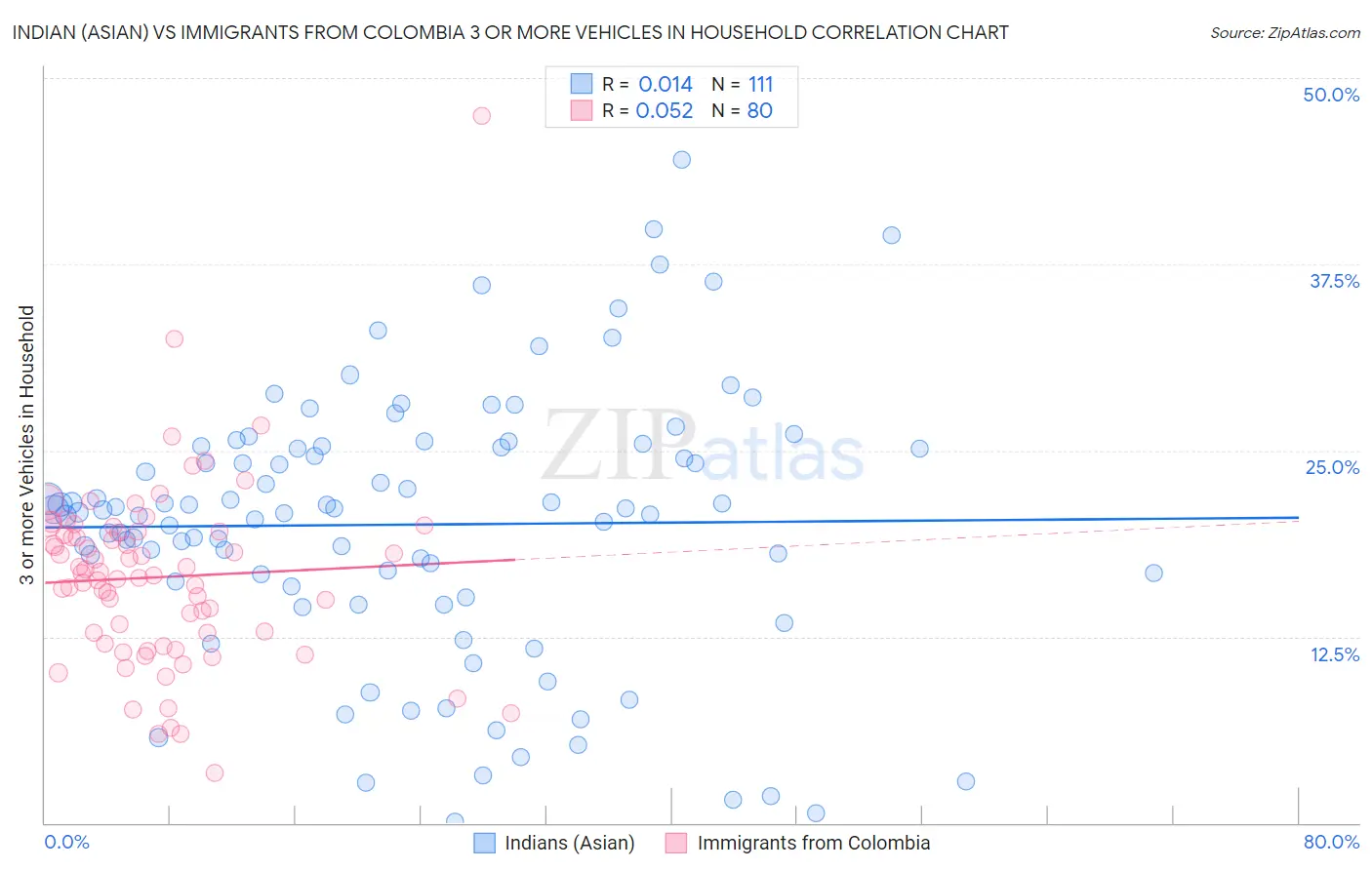 Indian (Asian) vs Immigrants from Colombia 3 or more Vehicles in Household