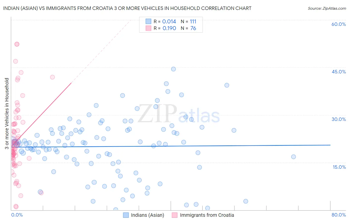 Indian (Asian) vs Immigrants from Croatia 3 or more Vehicles in Household