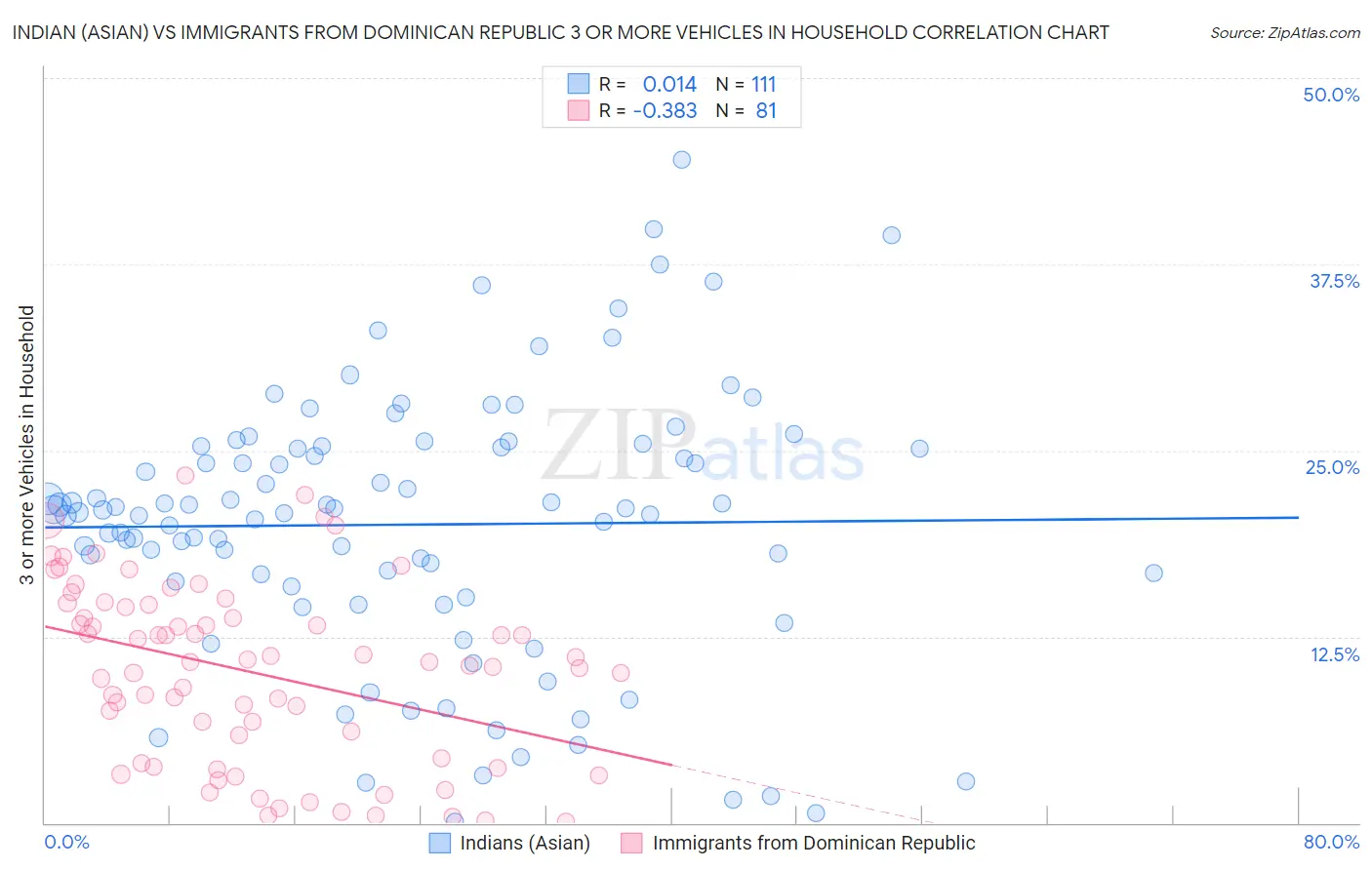 Indian (Asian) vs Immigrants from Dominican Republic 3 or more Vehicles in Household