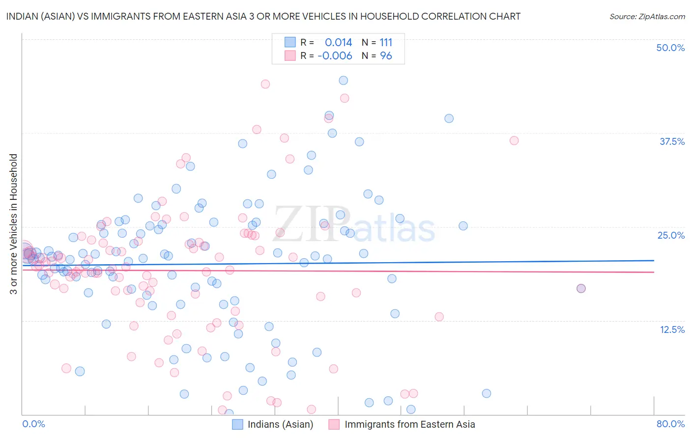 Indian (Asian) vs Immigrants from Eastern Asia 3 or more Vehicles in Household