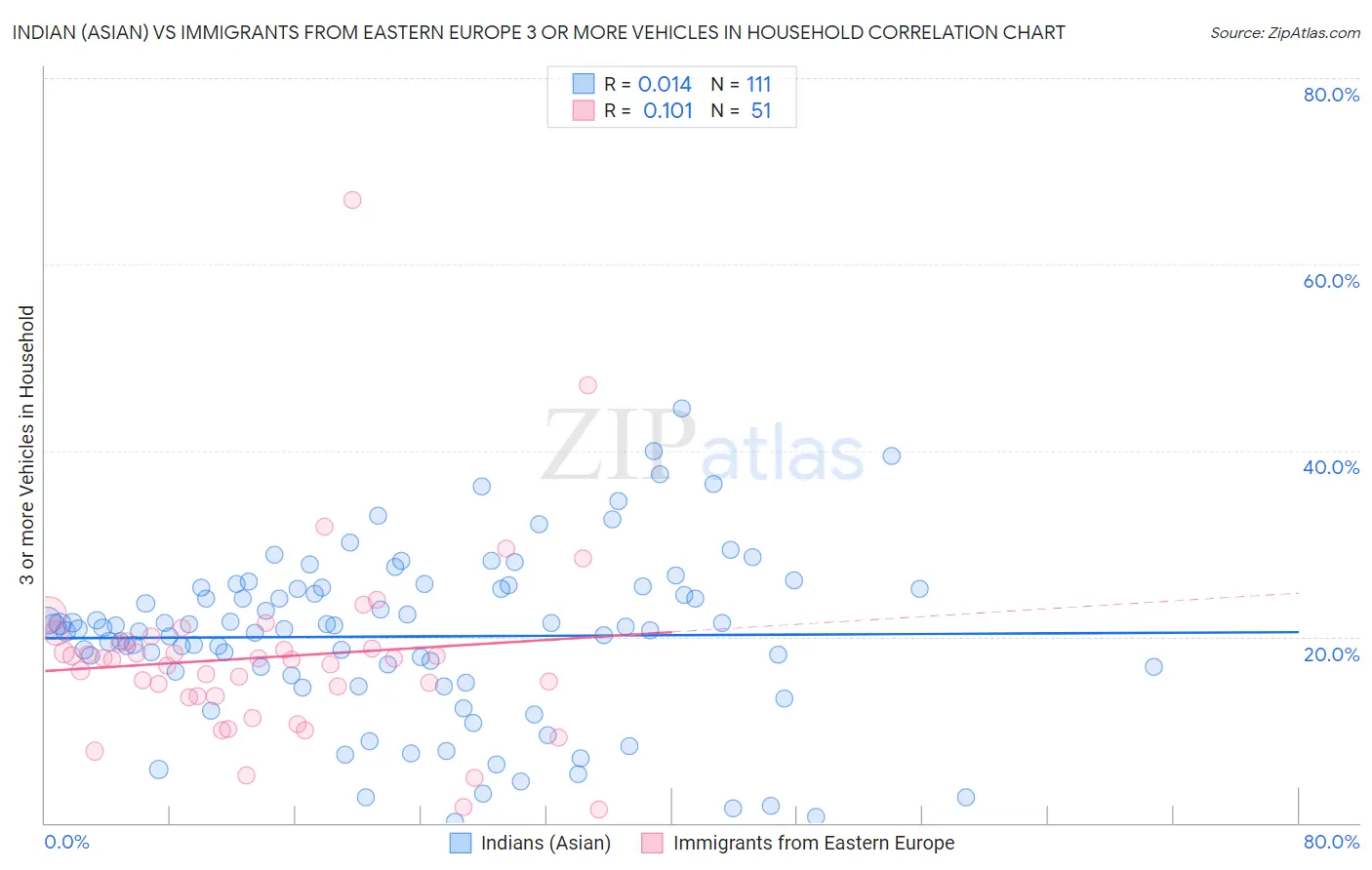 Indian (Asian) vs Immigrants from Eastern Europe 3 or more Vehicles in Household