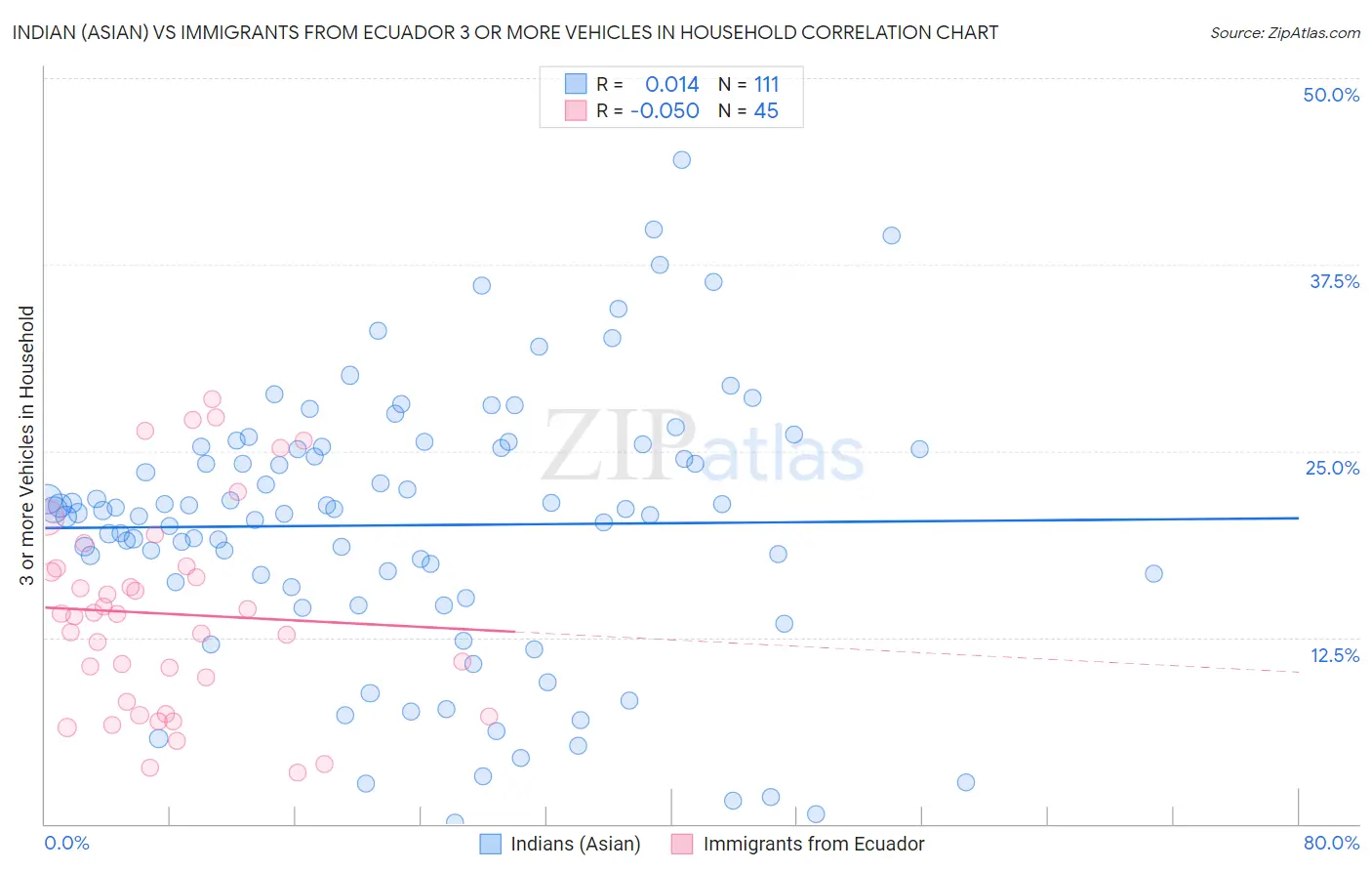 Indian (Asian) vs Immigrants from Ecuador 3 or more Vehicles in Household