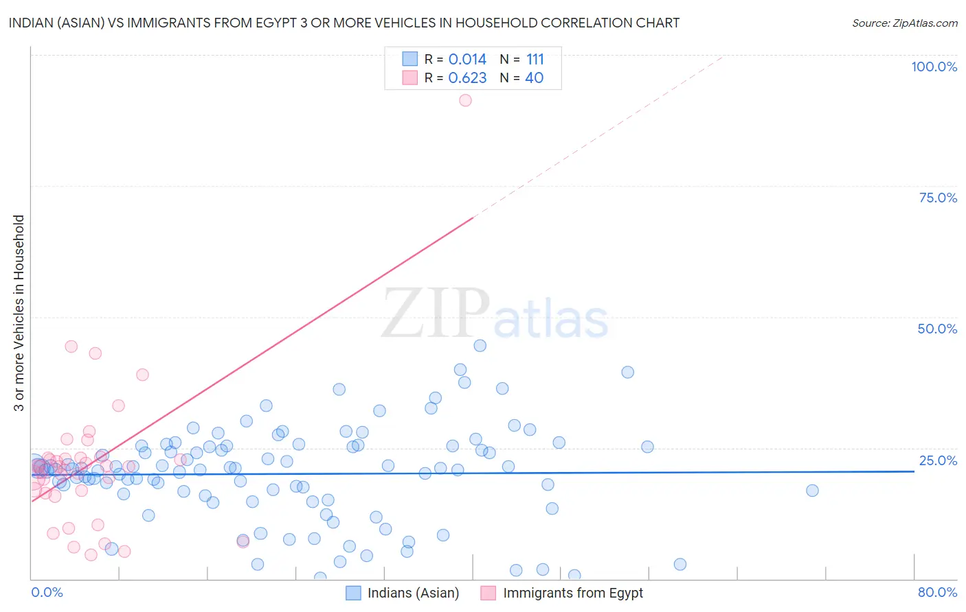 Indian (Asian) vs Immigrants from Egypt 3 or more Vehicles in Household