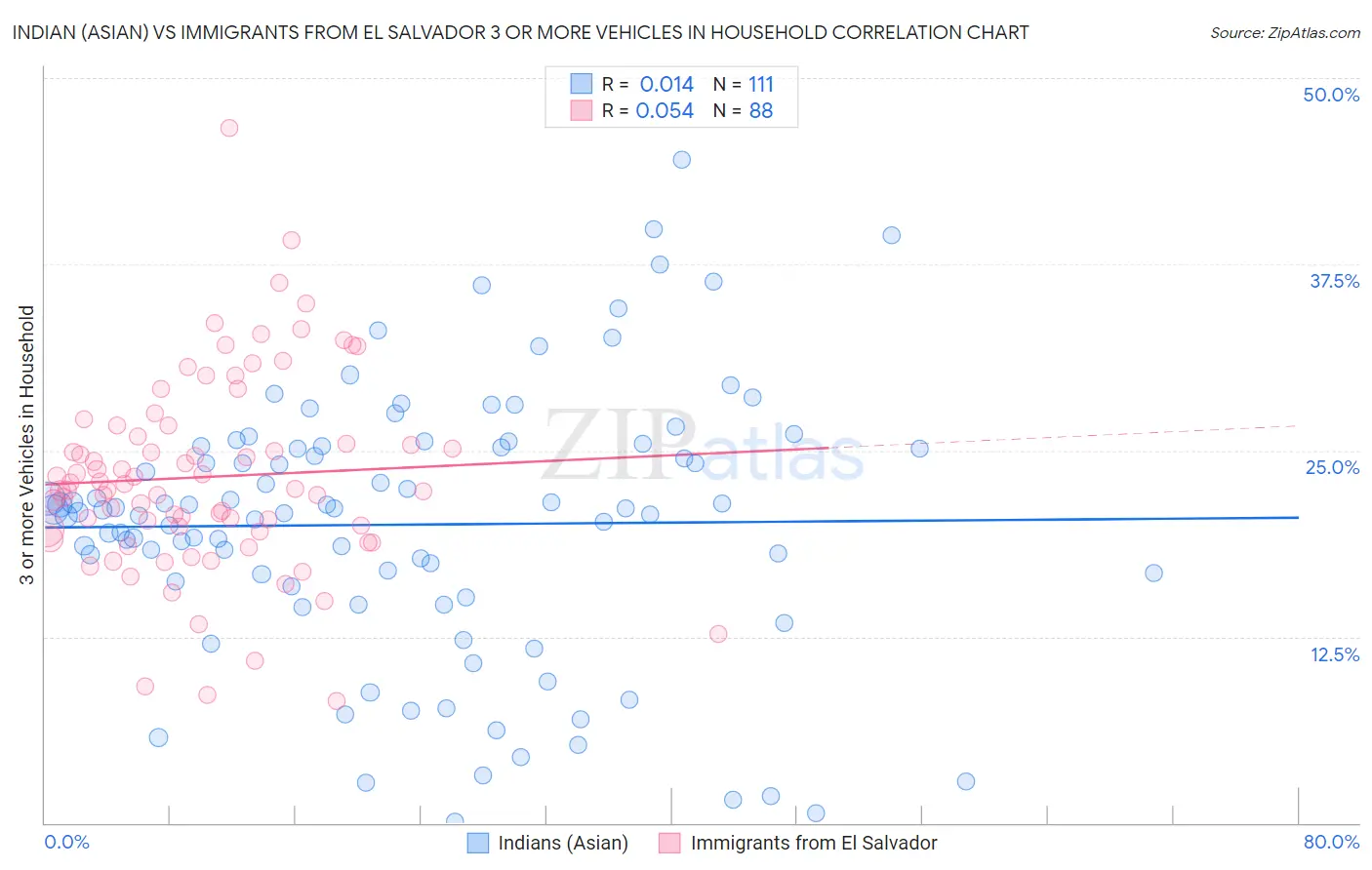 Indian (Asian) vs Immigrants from El Salvador 3 or more Vehicles in Household