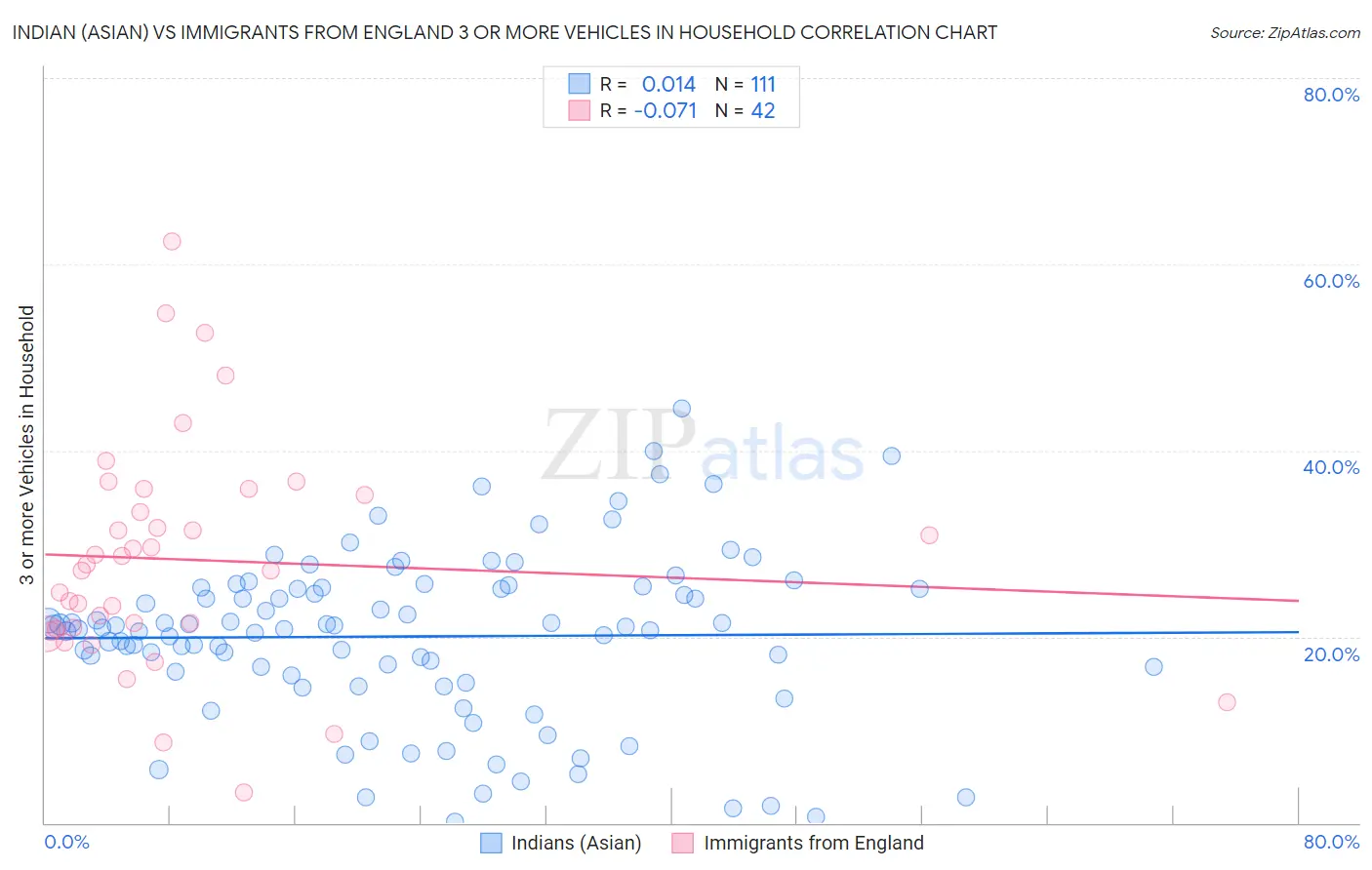 Indian (Asian) vs Immigrants from England 3 or more Vehicles in Household