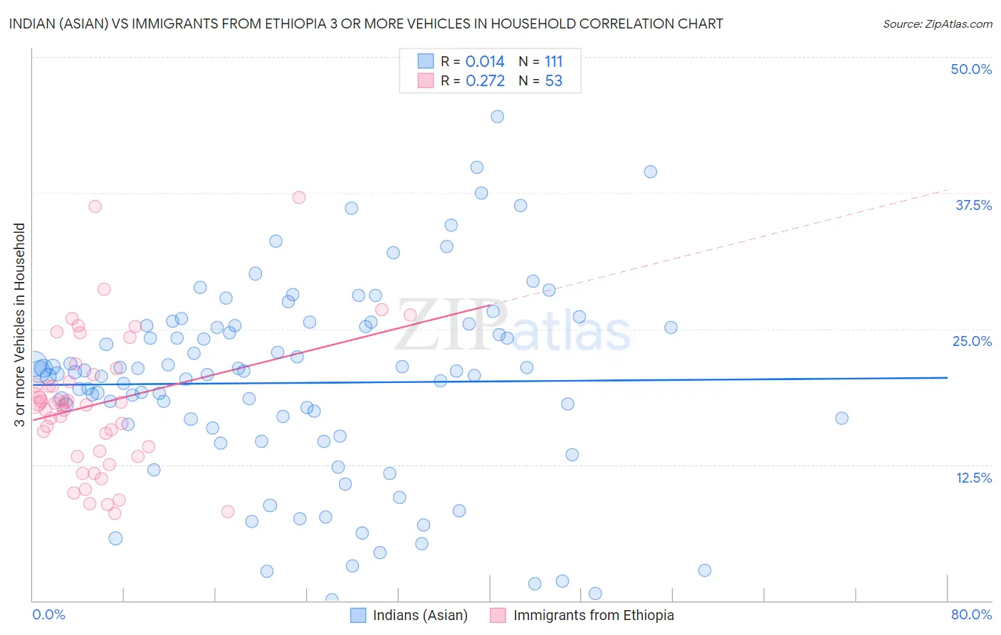 Indian (Asian) vs Immigrants from Ethiopia 3 or more Vehicles in Household