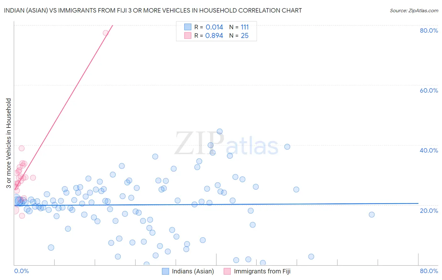 Indian (Asian) vs Immigrants from Fiji 3 or more Vehicles in Household