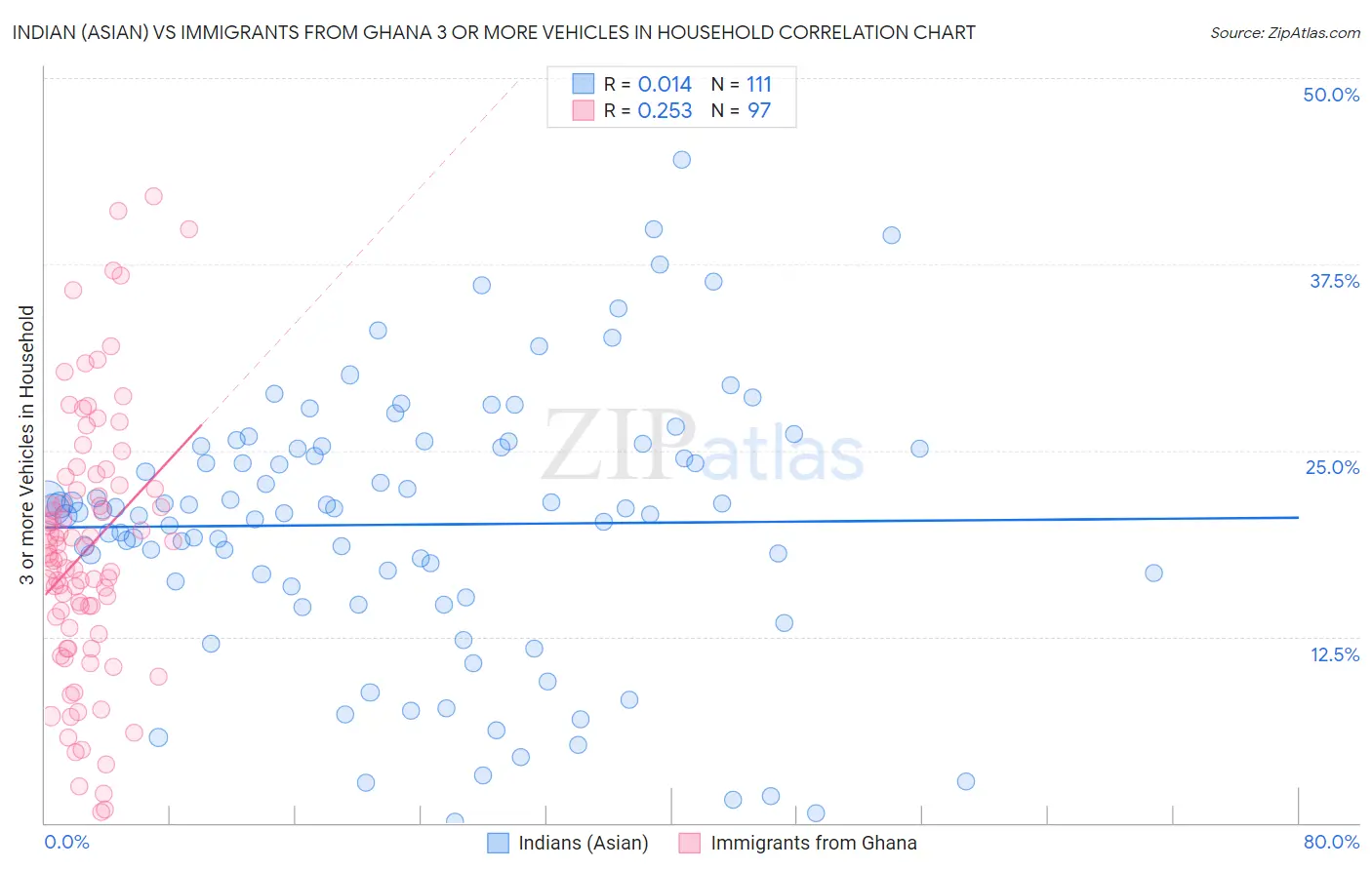 Indian (Asian) vs Immigrants from Ghana 3 or more Vehicles in Household