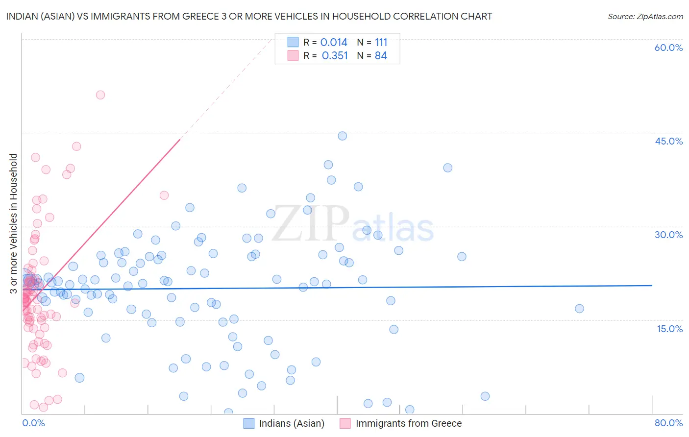 Indian (Asian) vs Immigrants from Greece 3 or more Vehicles in Household