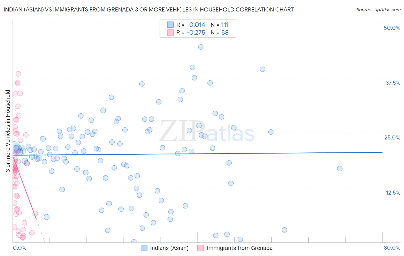 Indian (Asian) vs Immigrants from Grenada 3 or more Vehicles in Household