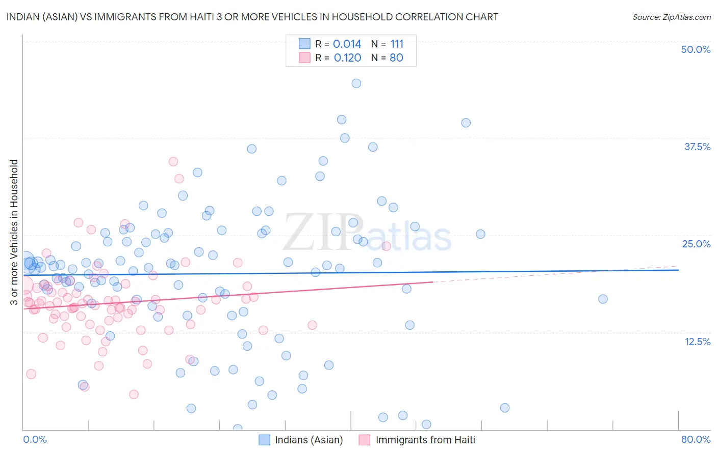 Indian (Asian) vs Immigrants from Haiti 3 or more Vehicles in Household