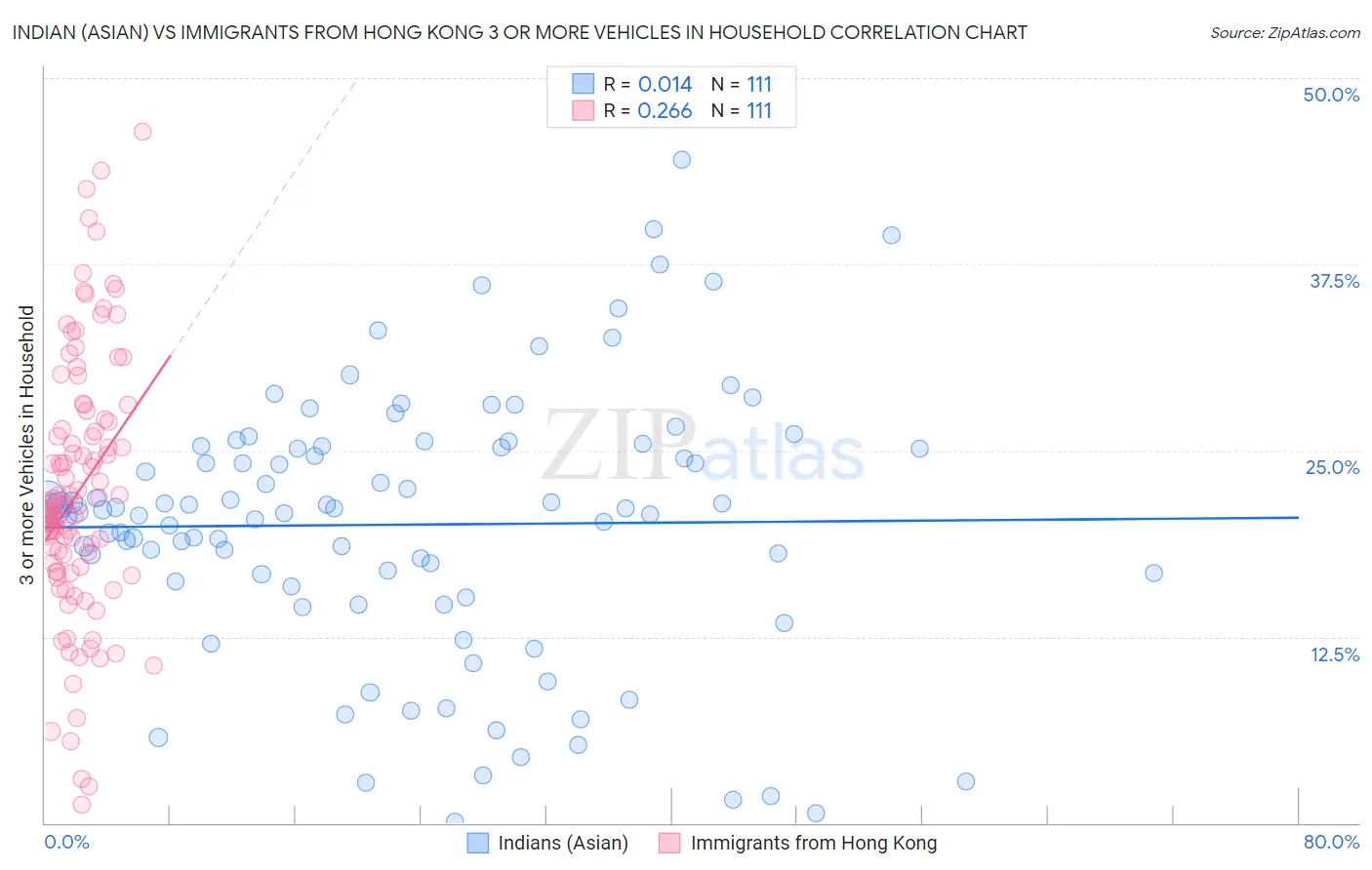 Indian (Asian) vs Immigrants from Hong Kong 3 or more Vehicles in Household
