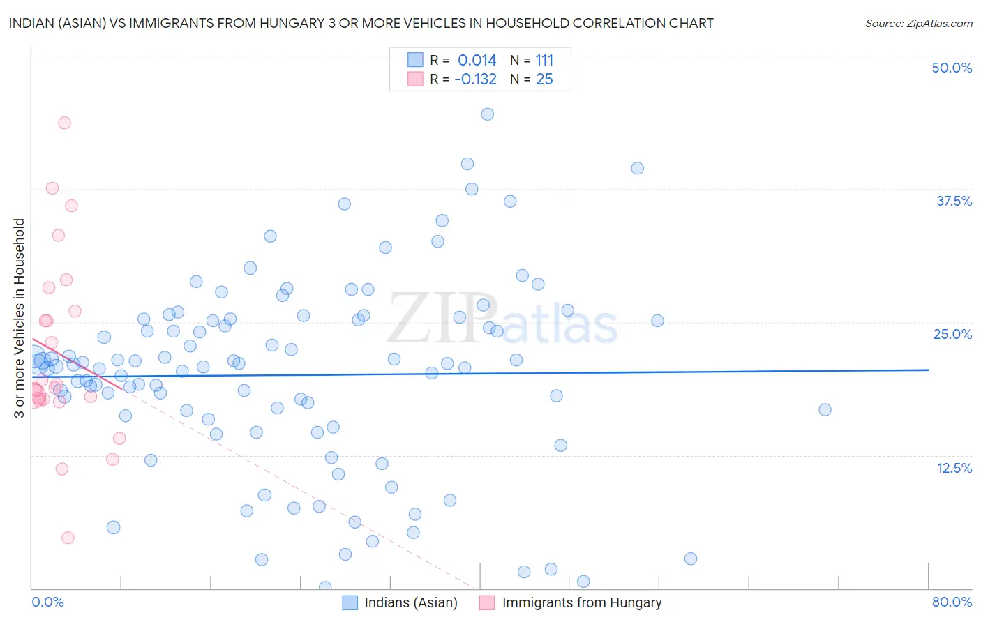 Indian (Asian) vs Immigrants from Hungary 3 or more Vehicles in Household