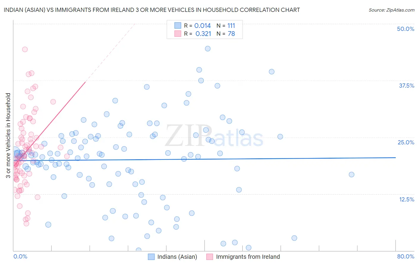 Indian (Asian) vs Immigrants from Ireland 3 or more Vehicles in Household