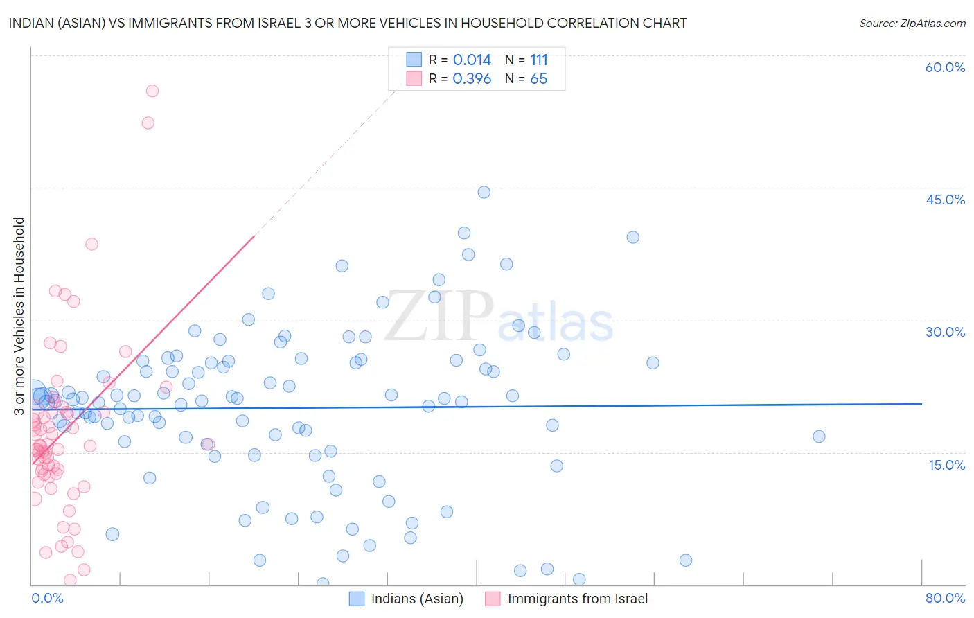 Indian (Asian) vs Immigrants from Israel 3 or more Vehicles in Household