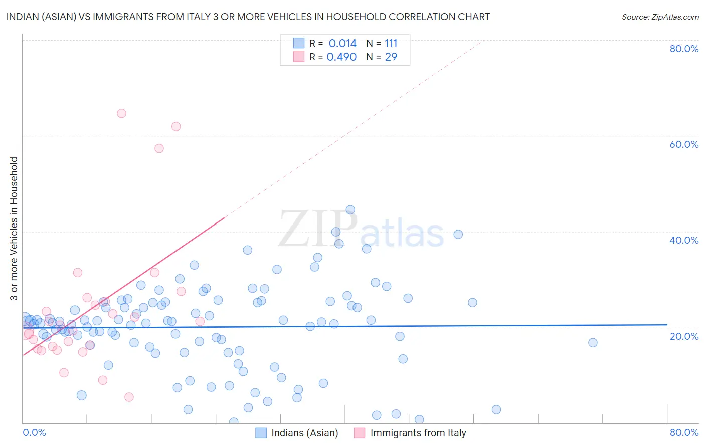 Indian (Asian) vs Immigrants from Italy 3 or more Vehicles in Household