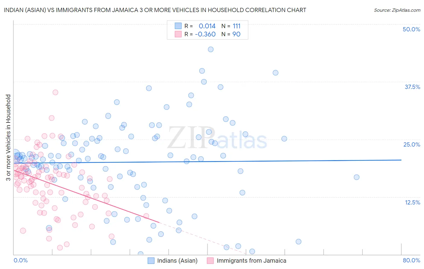 Indian (Asian) vs Immigrants from Jamaica 3 or more Vehicles in Household