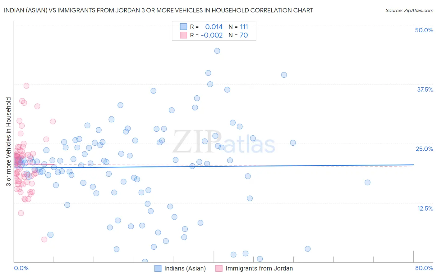 Indian (Asian) vs Immigrants from Jordan 3 or more Vehicles in Household