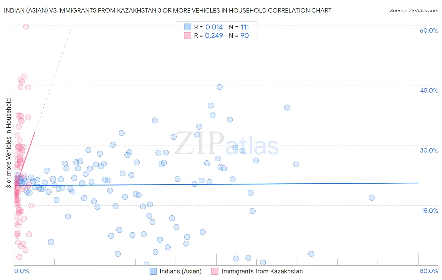 Indian (Asian) vs Immigrants from Kazakhstan 3 or more Vehicles in Household