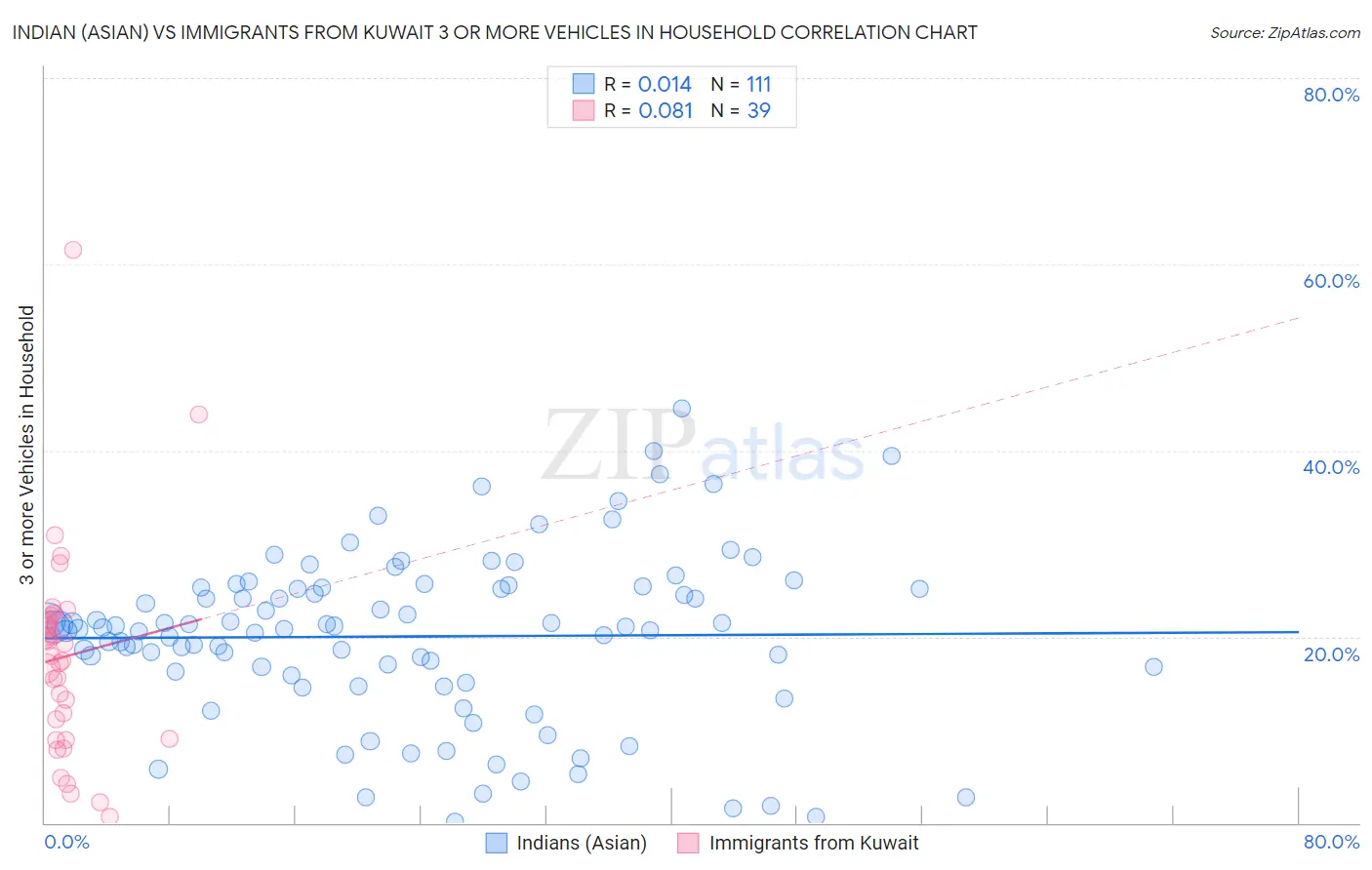 Indian (Asian) vs Immigrants from Kuwait 3 or more Vehicles in Household