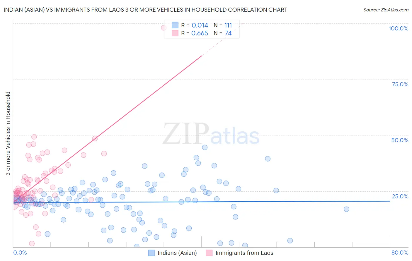 Indian (Asian) vs Immigrants from Laos 3 or more Vehicles in Household