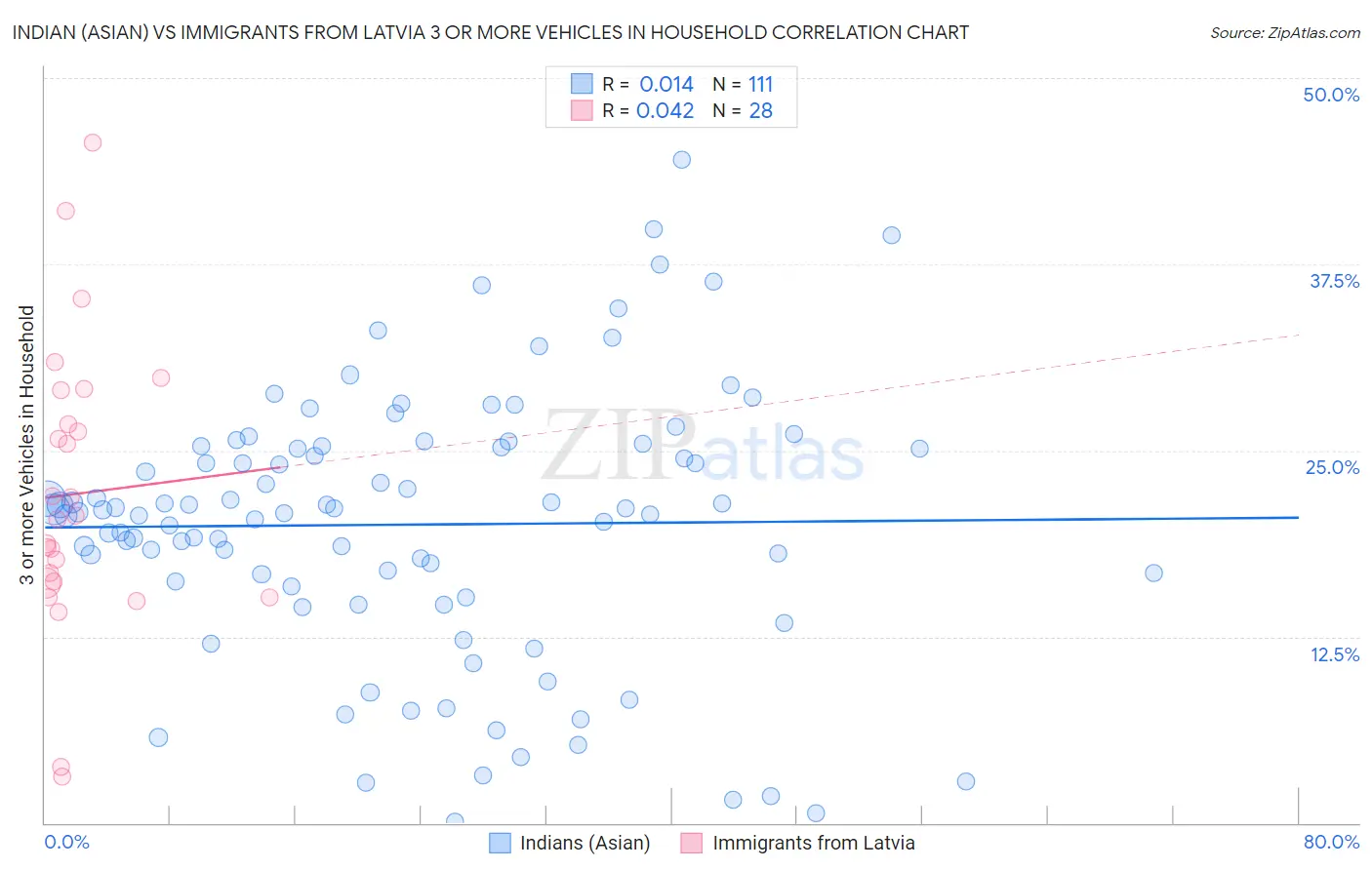 Indian (Asian) vs Immigrants from Latvia 3 or more Vehicles in Household