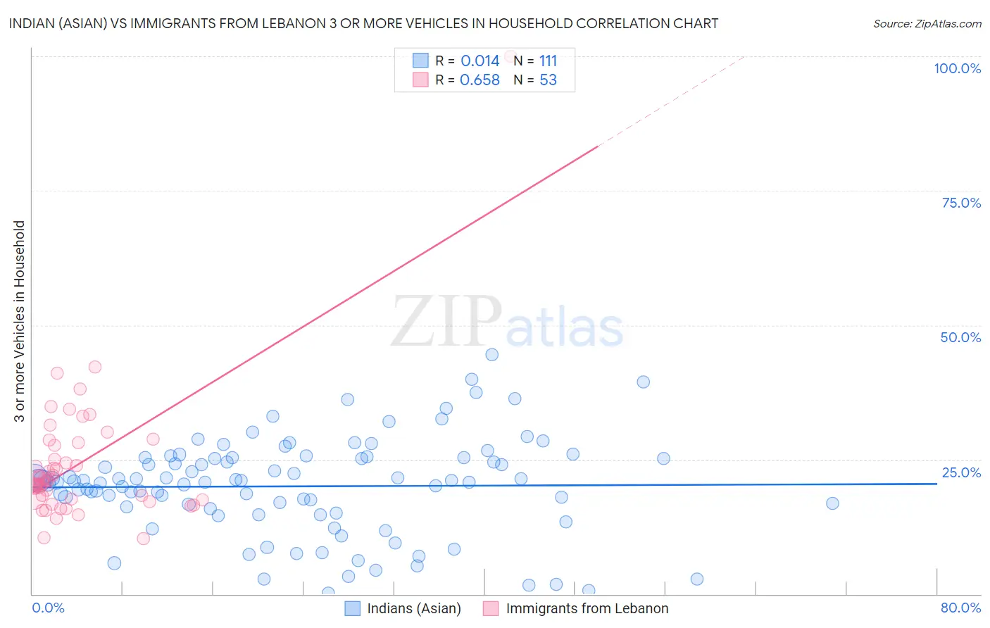 Indian (Asian) vs Immigrants from Lebanon 3 or more Vehicles in Household
