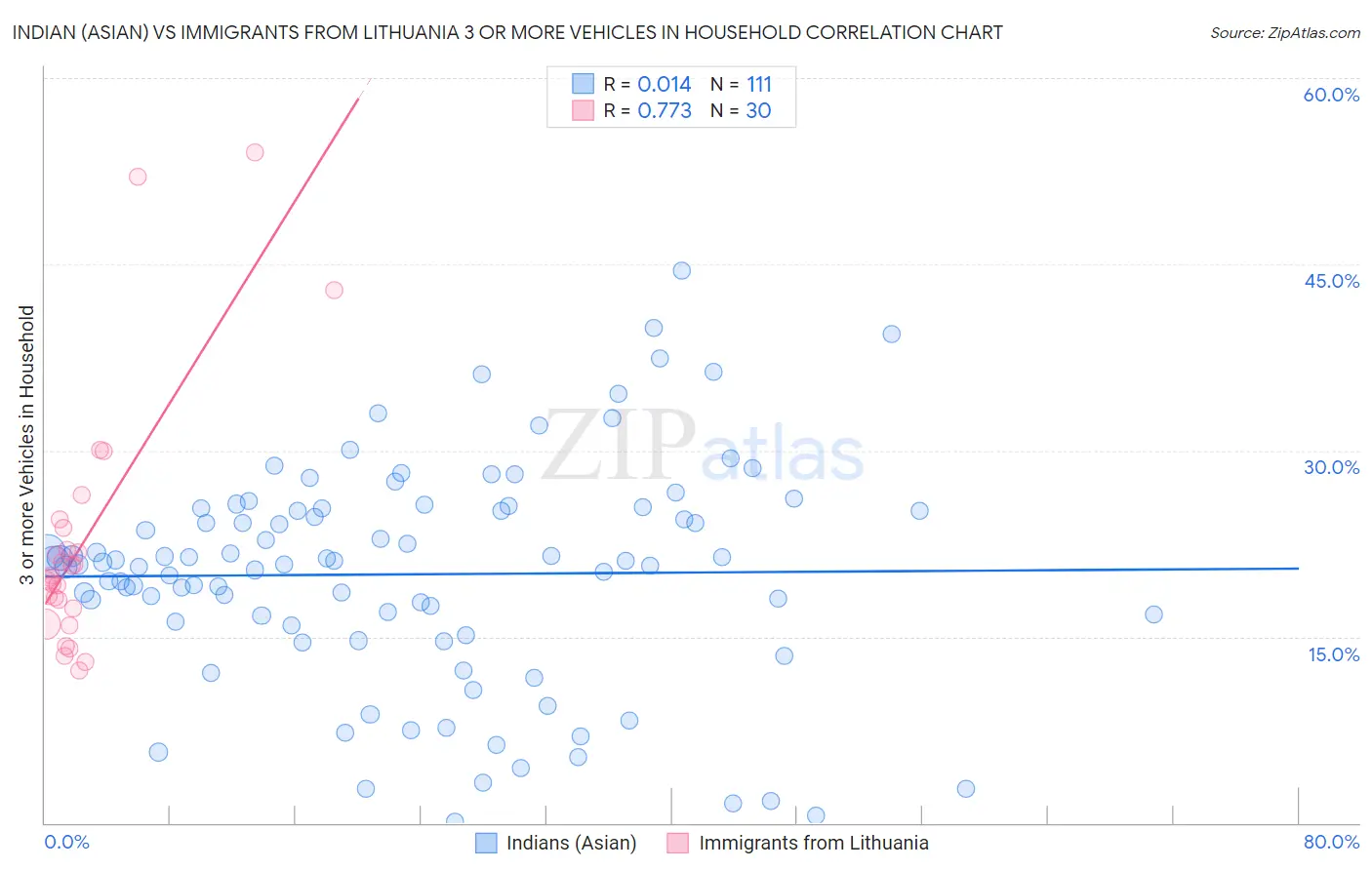 Indian (Asian) vs Immigrants from Lithuania 3 or more Vehicles in Household