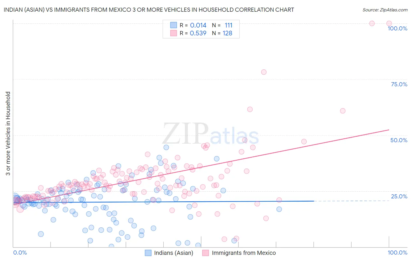 Indian (Asian) vs Immigrants from Mexico 3 or more Vehicles in Household