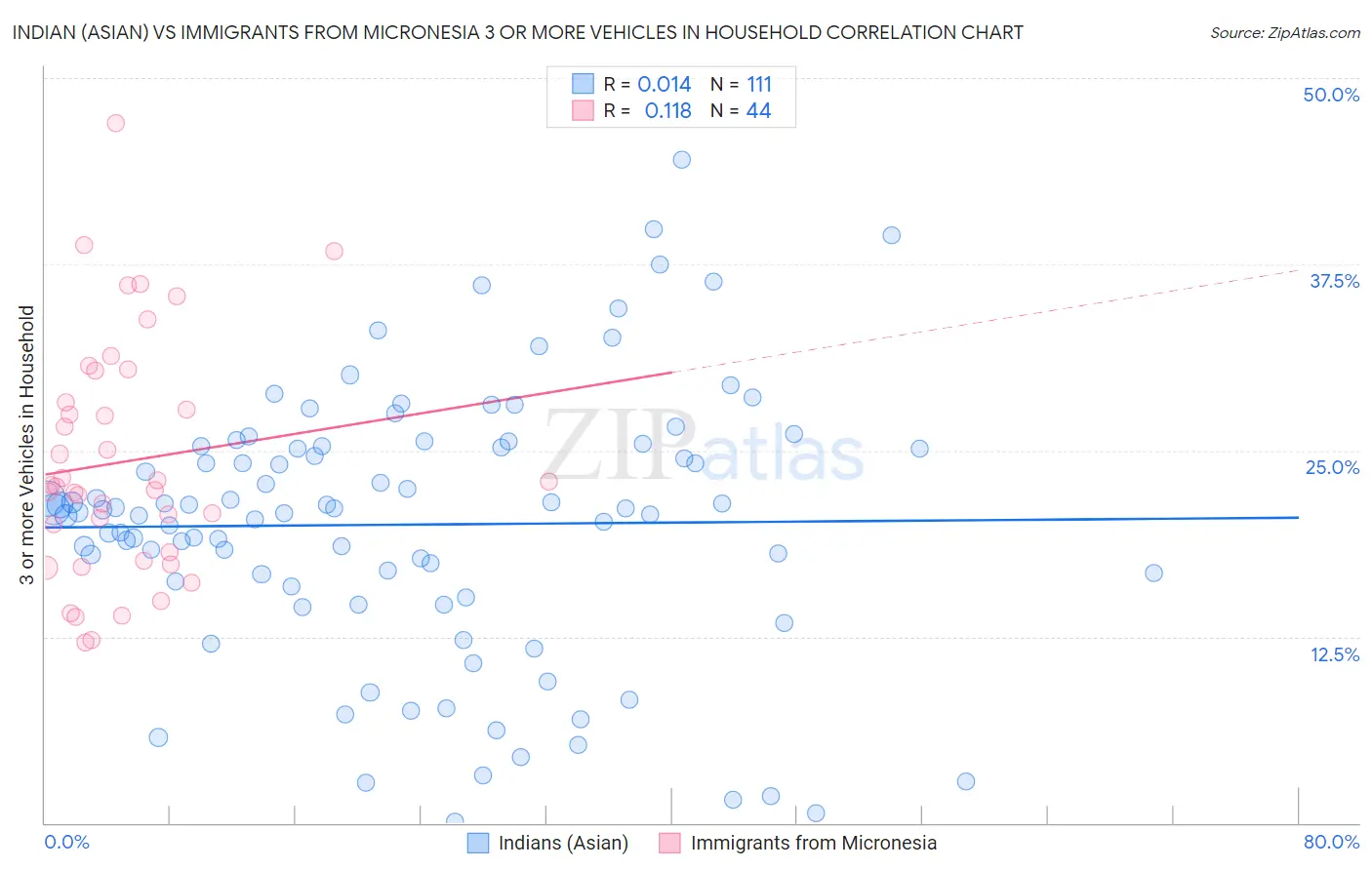 Indian (Asian) vs Immigrants from Micronesia 3 or more Vehicles in Household