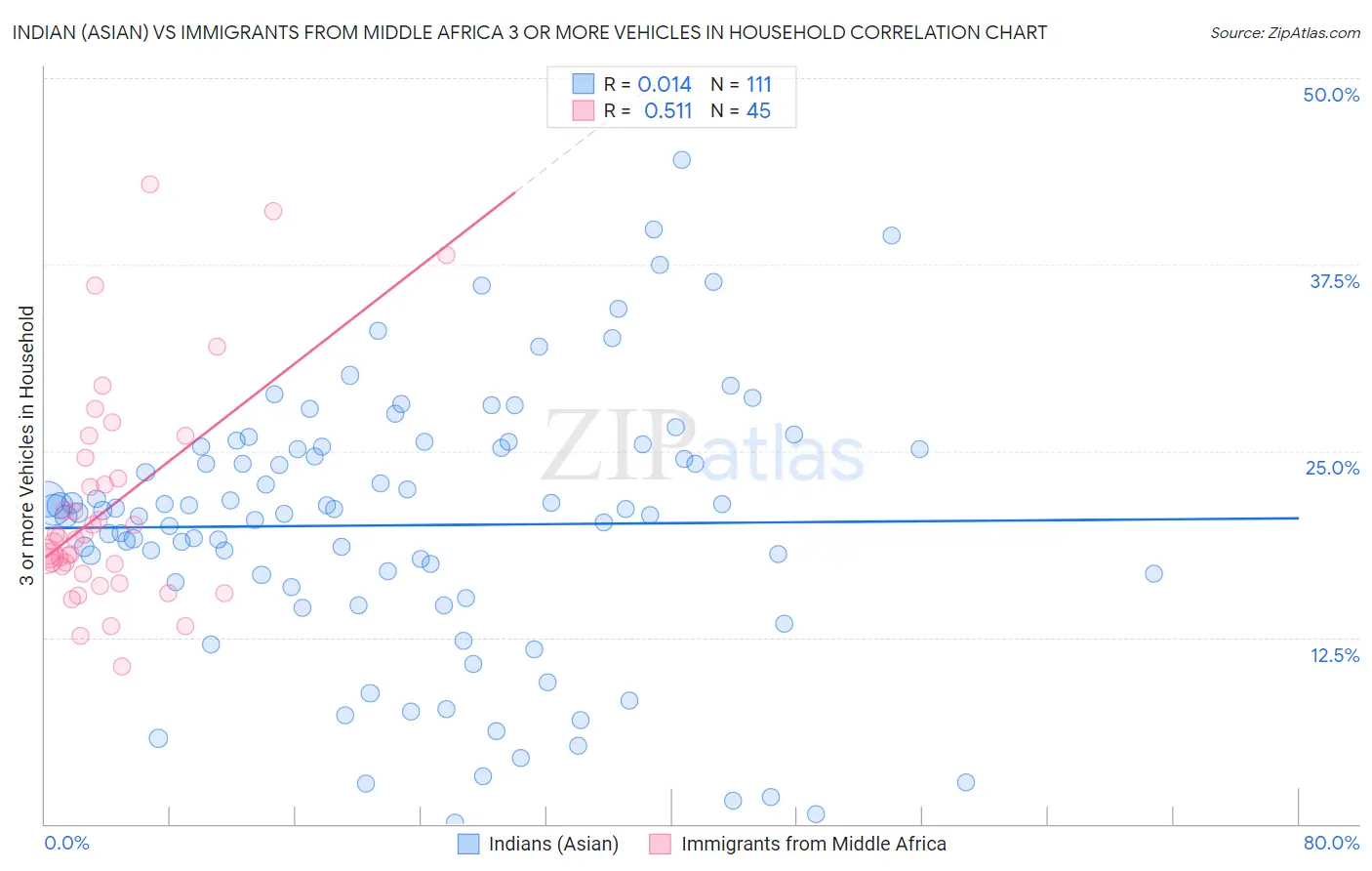 Indian (Asian) vs Immigrants from Middle Africa 3 or more Vehicles in Household