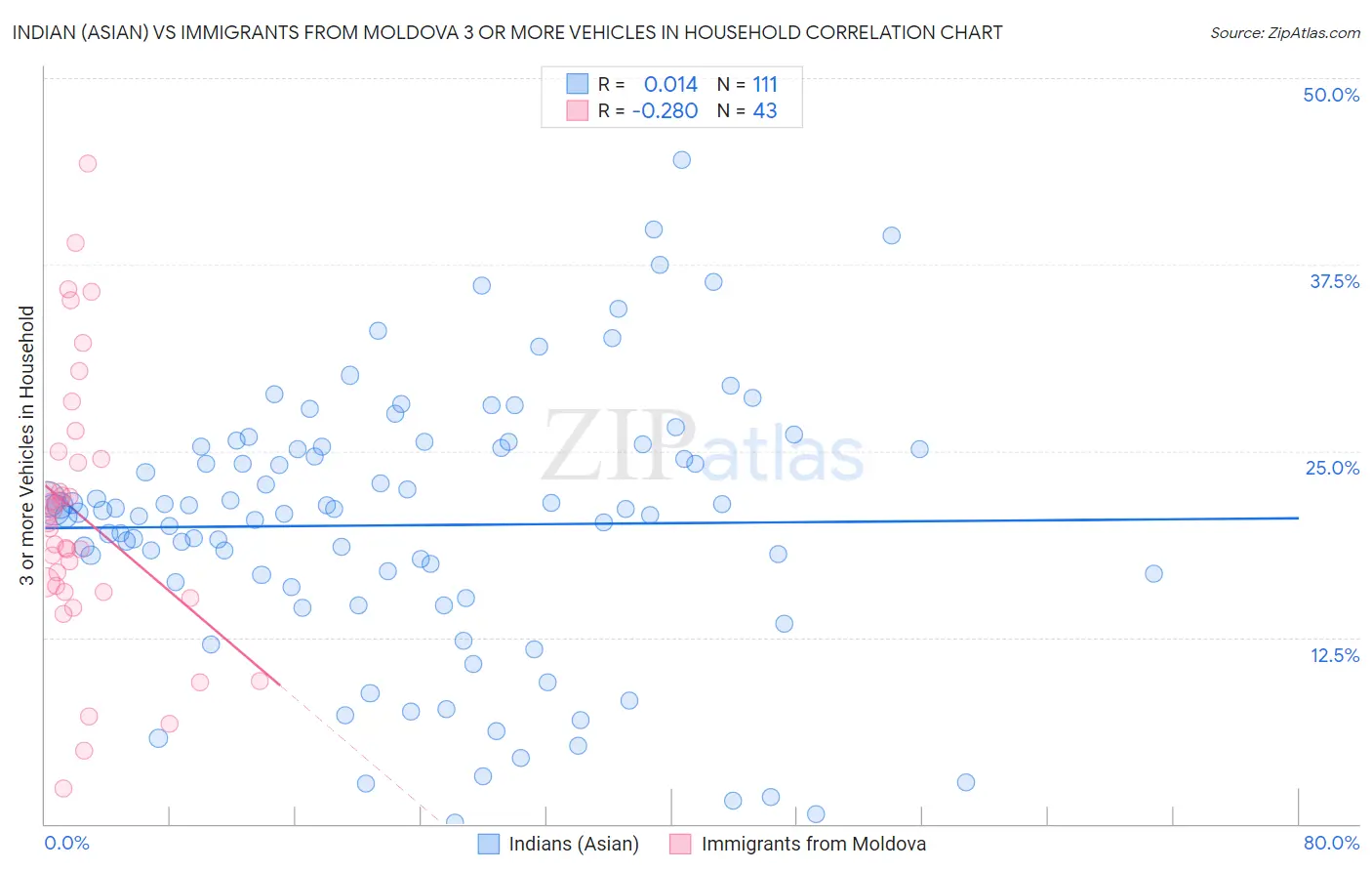 Indian (Asian) vs Immigrants from Moldova 3 or more Vehicles in Household