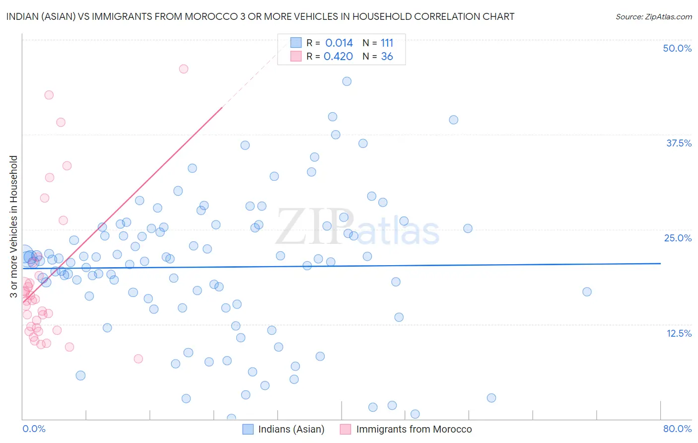 Indian (Asian) vs Immigrants from Morocco 3 or more Vehicles in Household