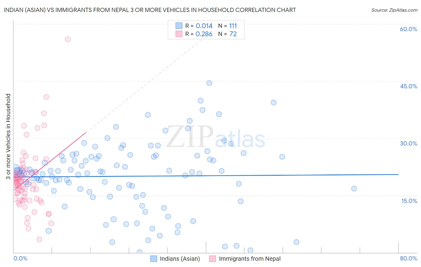 Indian (Asian) vs Immigrants from Nepal 3 or more Vehicles in Household
