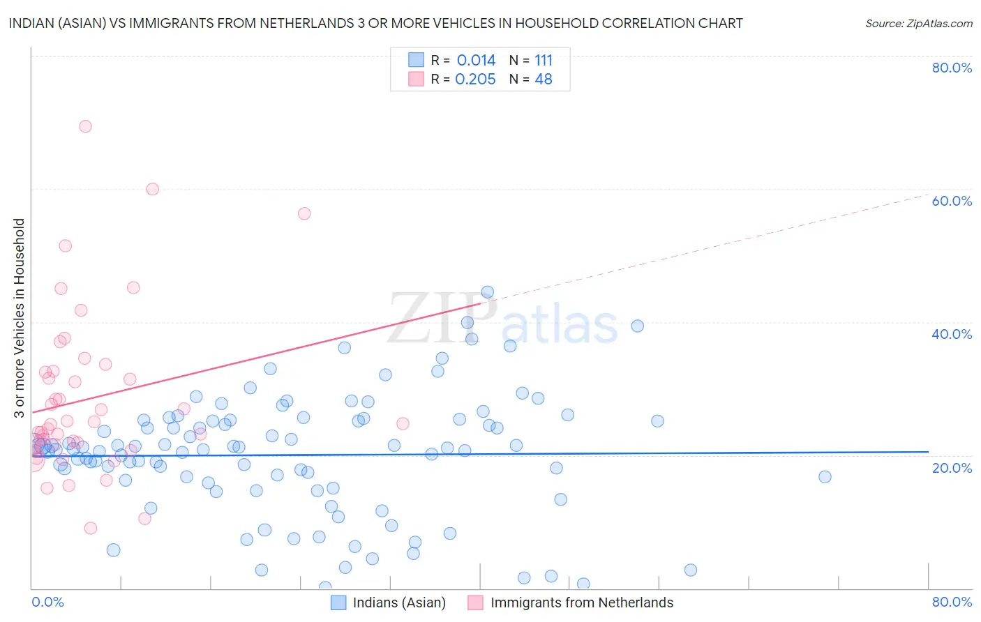 Indian (Asian) vs Immigrants from Netherlands 3 or more Vehicles in Household