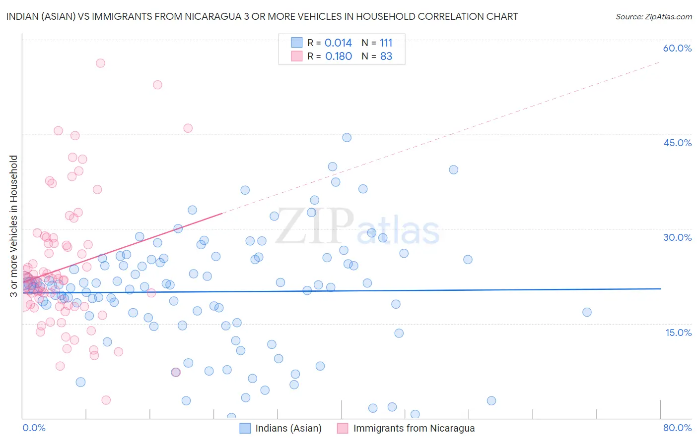 Indian (Asian) vs Immigrants from Nicaragua 3 or more Vehicles in Household