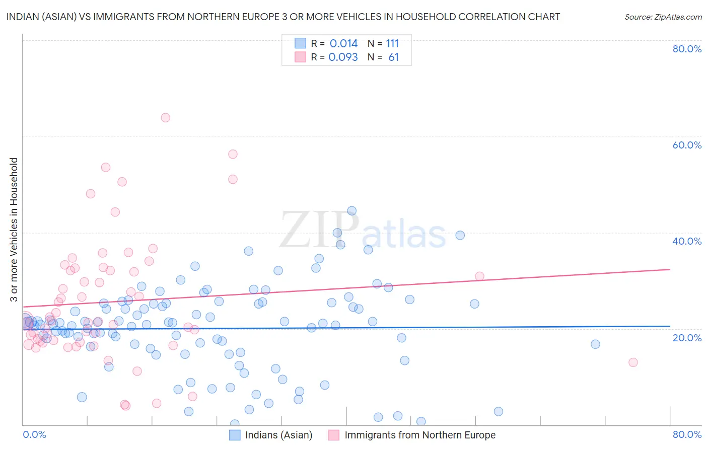 Indian (Asian) vs Immigrants from Northern Europe 3 or more Vehicles in Household