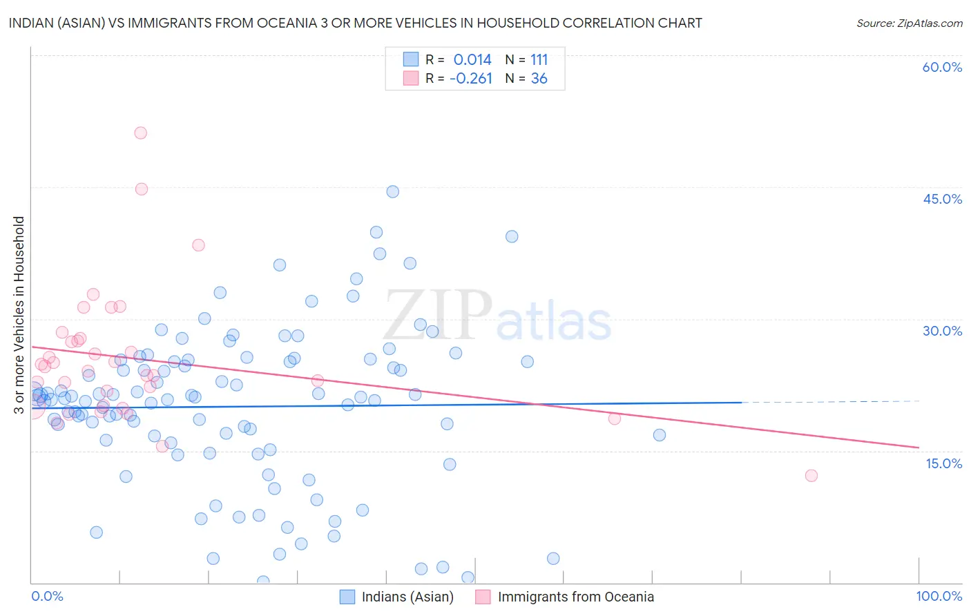 Indian (Asian) vs Immigrants from Oceania 3 or more Vehicles in Household