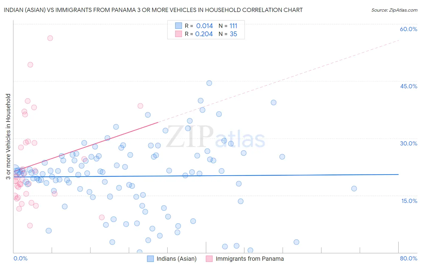 Indian (Asian) vs Immigrants from Panama 3 or more Vehicles in Household