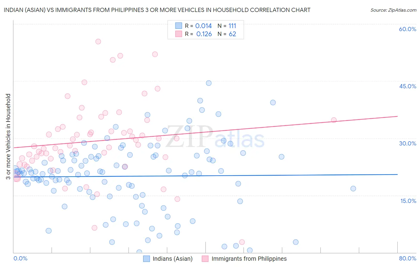Indian (Asian) vs Immigrants from Philippines 3 or more Vehicles in Household
