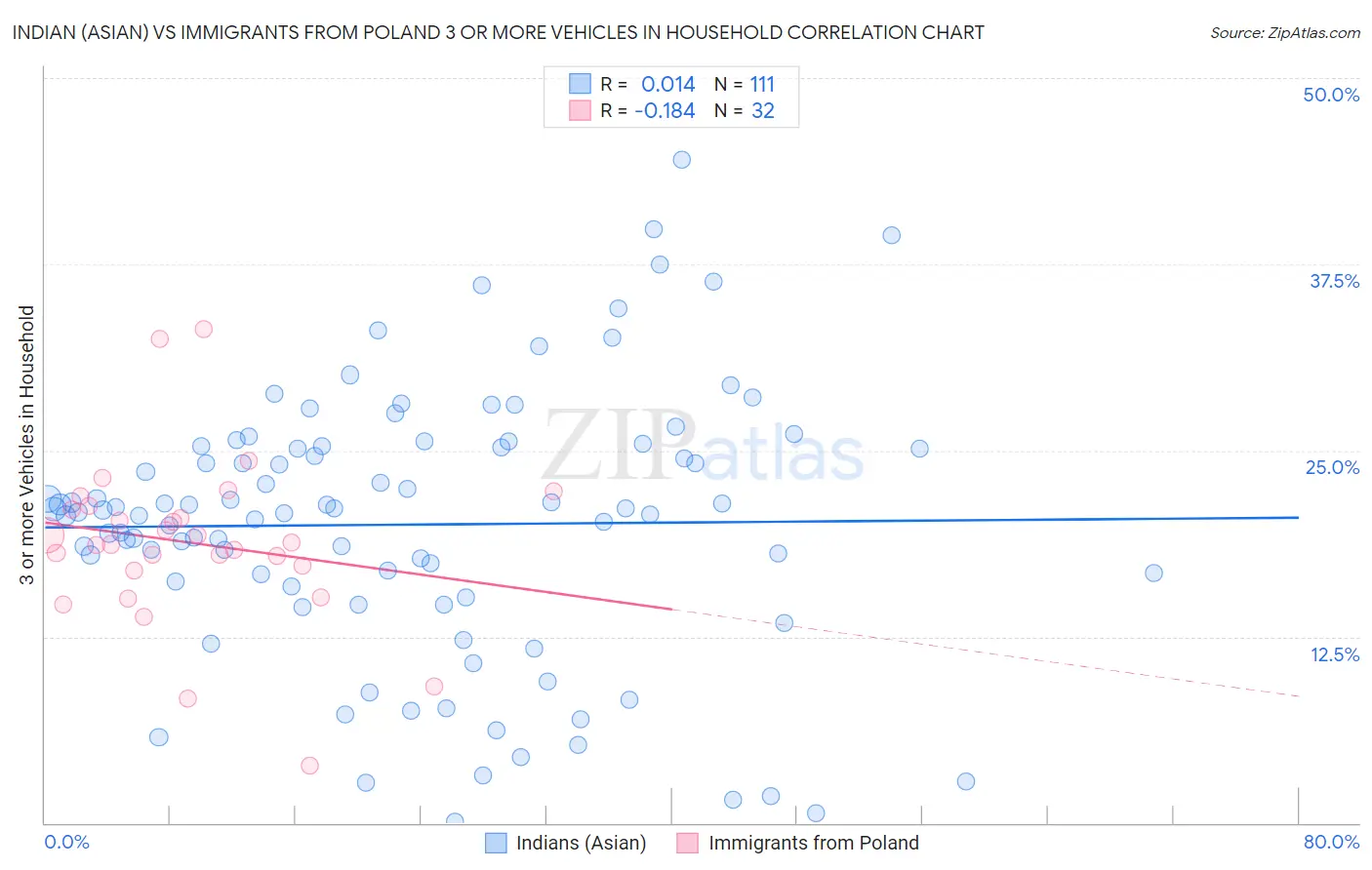 Indian (Asian) vs Immigrants from Poland 3 or more Vehicles in Household