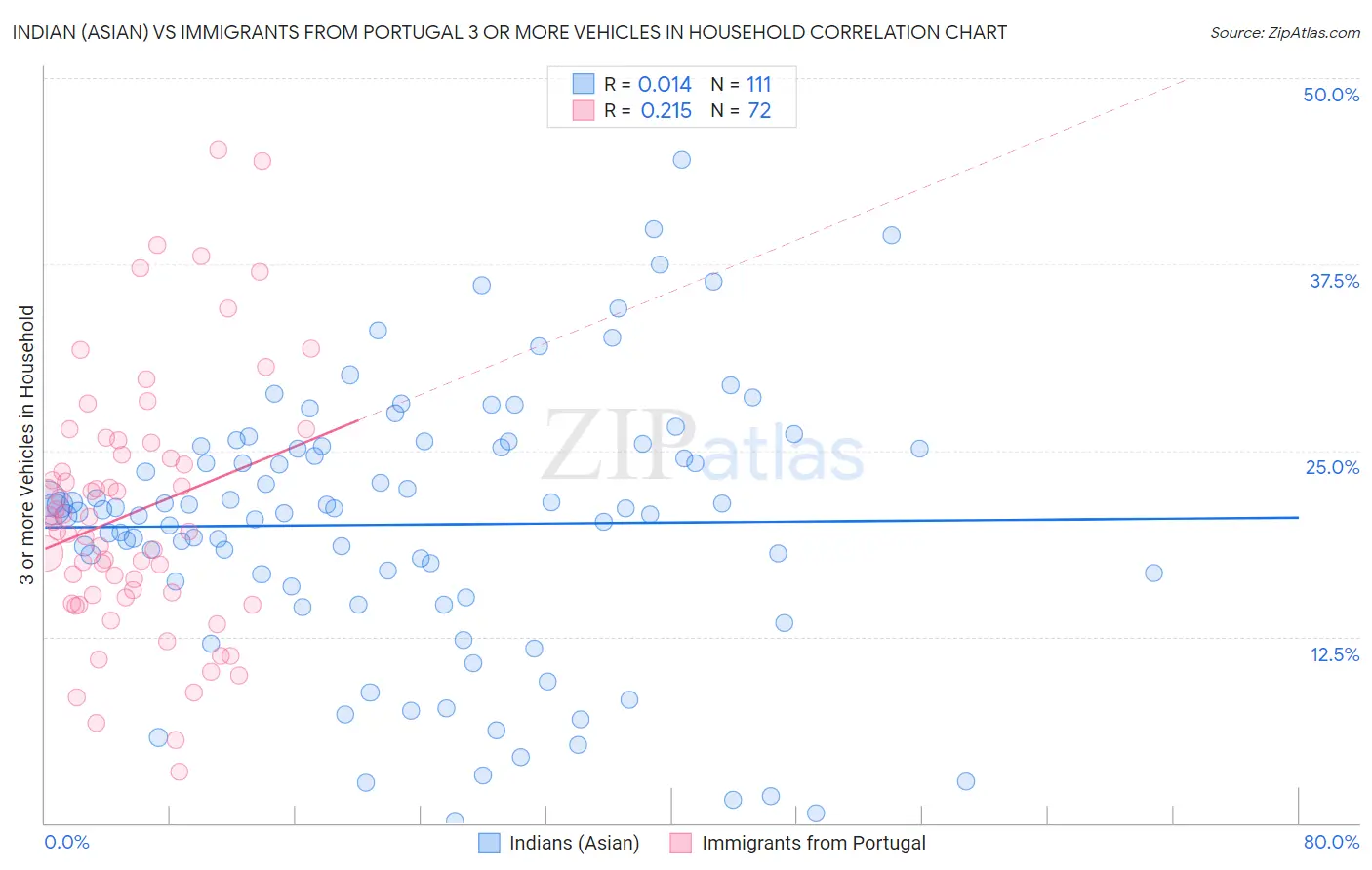 Indian (Asian) vs Immigrants from Portugal 3 or more Vehicles in Household