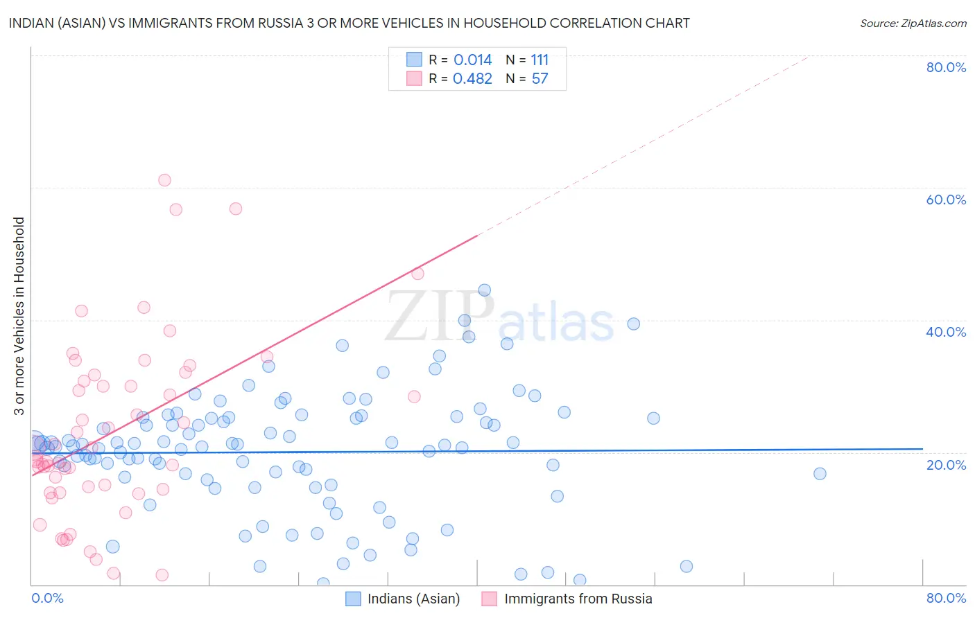 Indian (Asian) vs Immigrants from Russia 3 or more Vehicles in Household