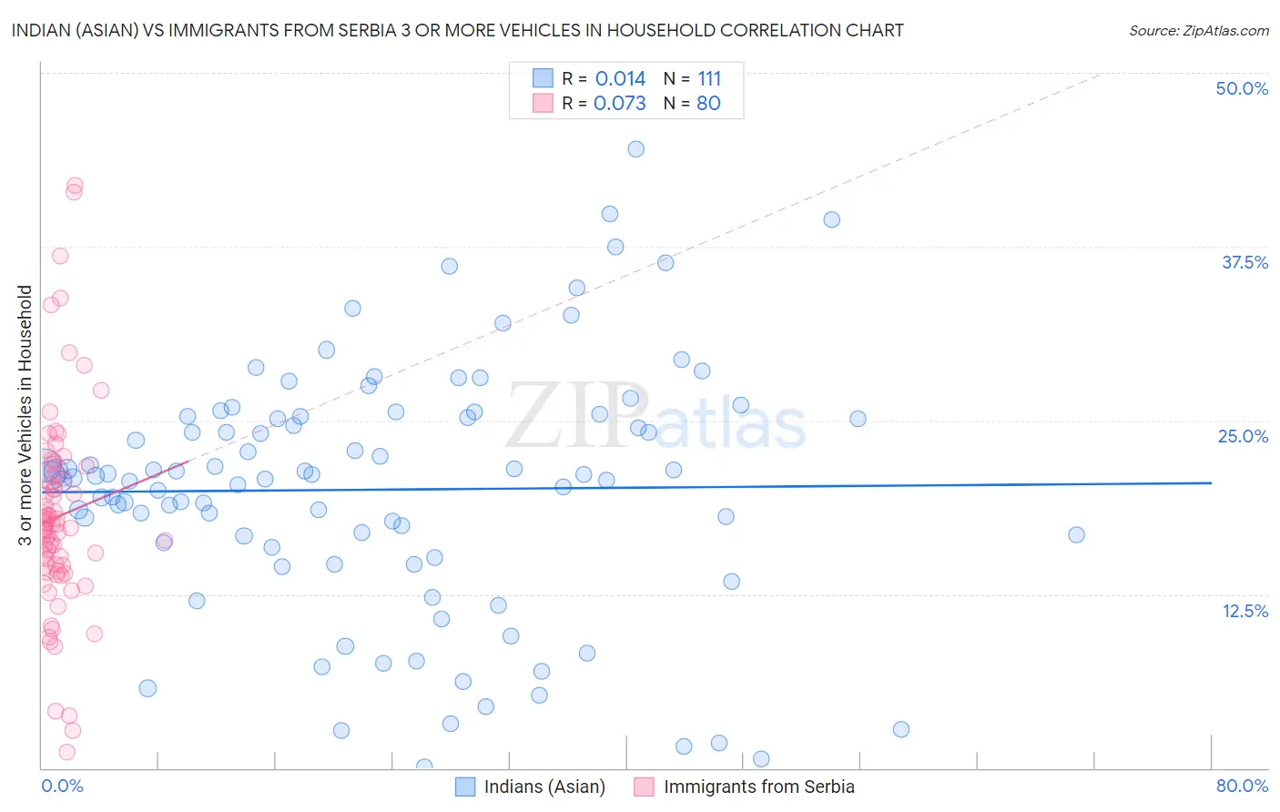 Indian (Asian) vs Immigrants from Serbia 3 or more Vehicles in Household
